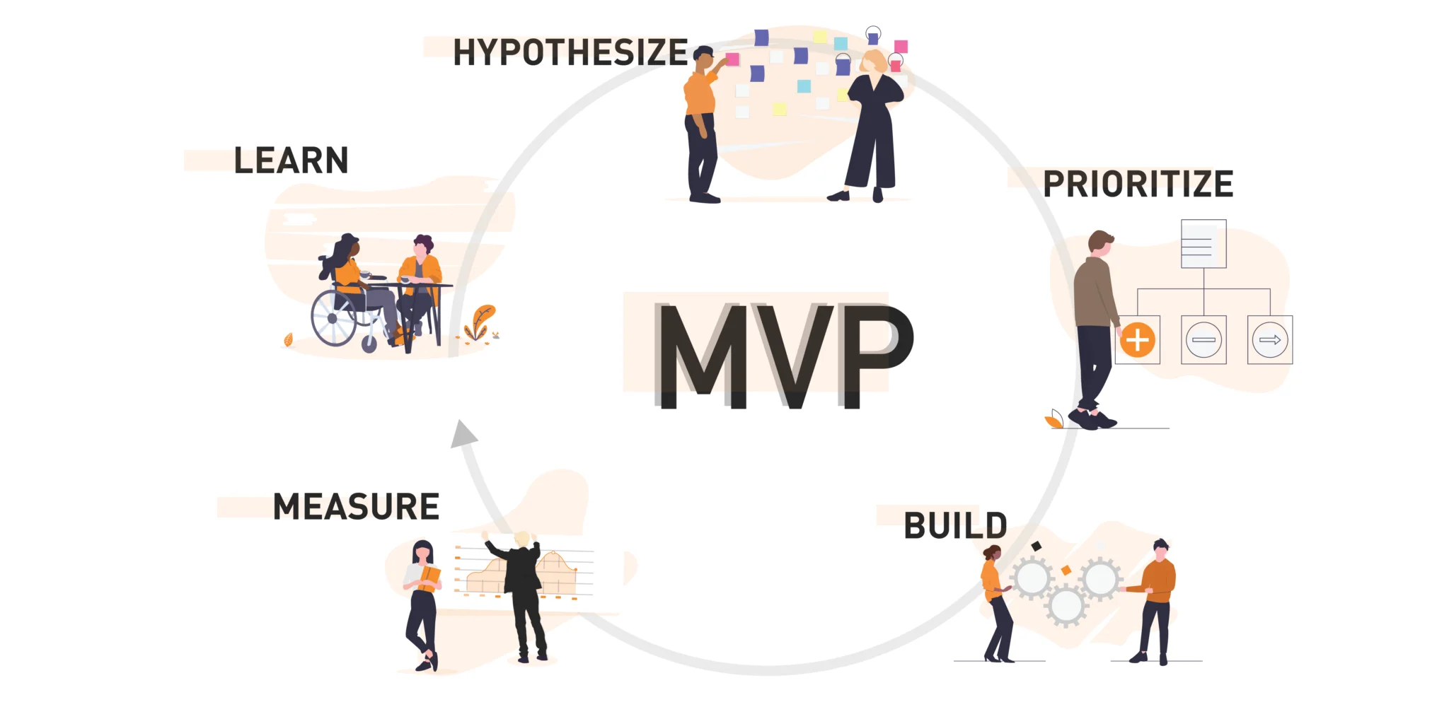 Prioritize Minimum Viable Product