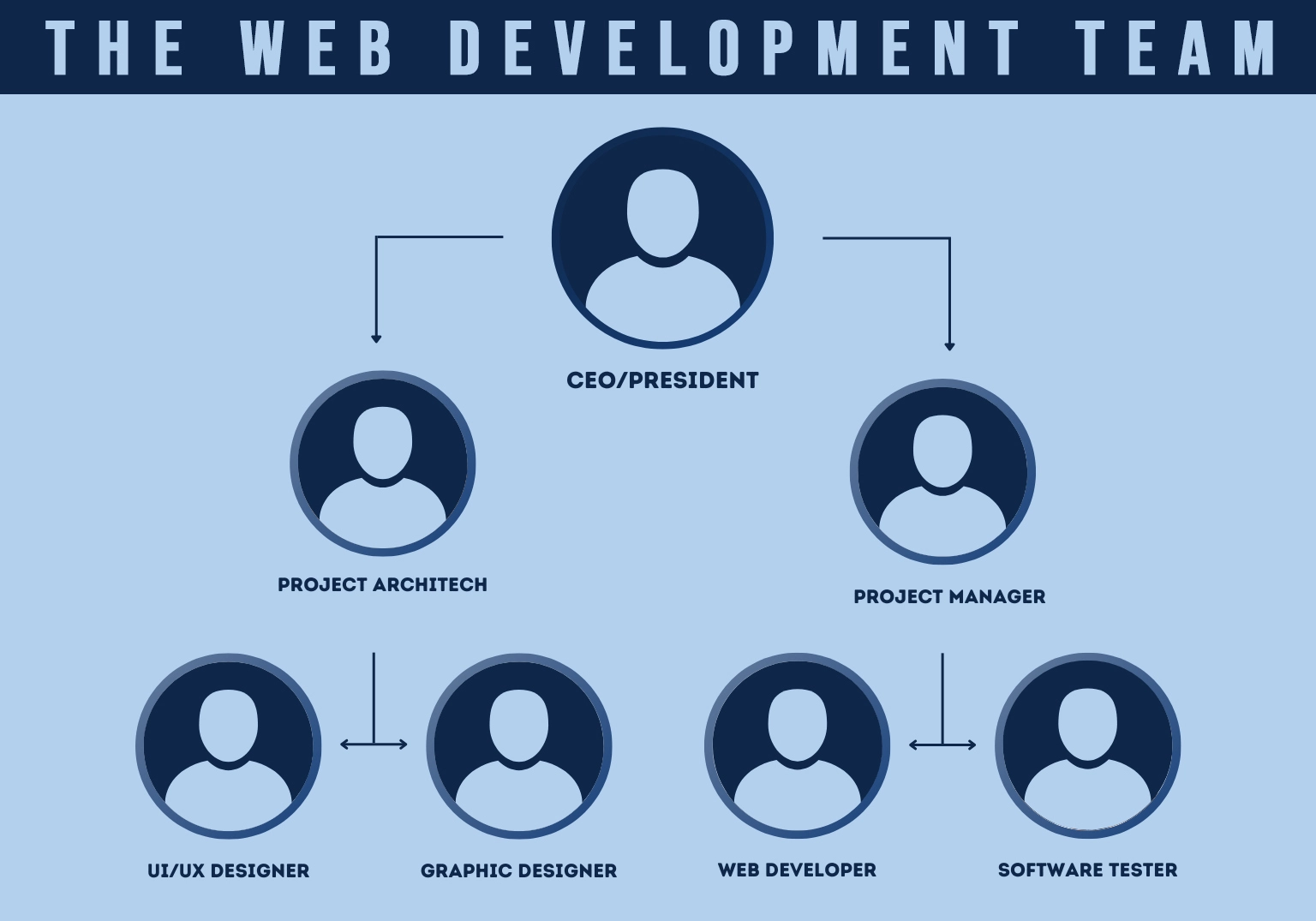 Web development team structure