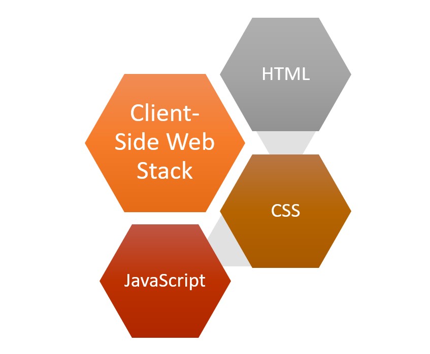 Components of a Client-Side Web Development Stack