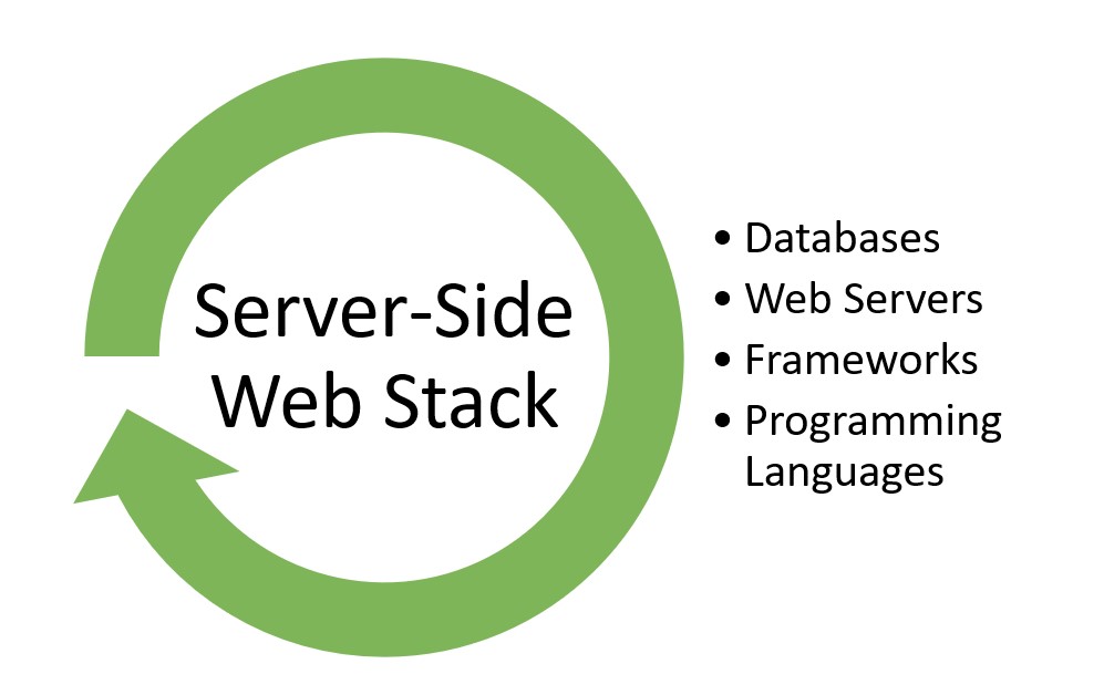 Components of a Server-Side Web Development Stack