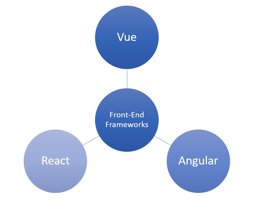 Types of Front-End Frameworks