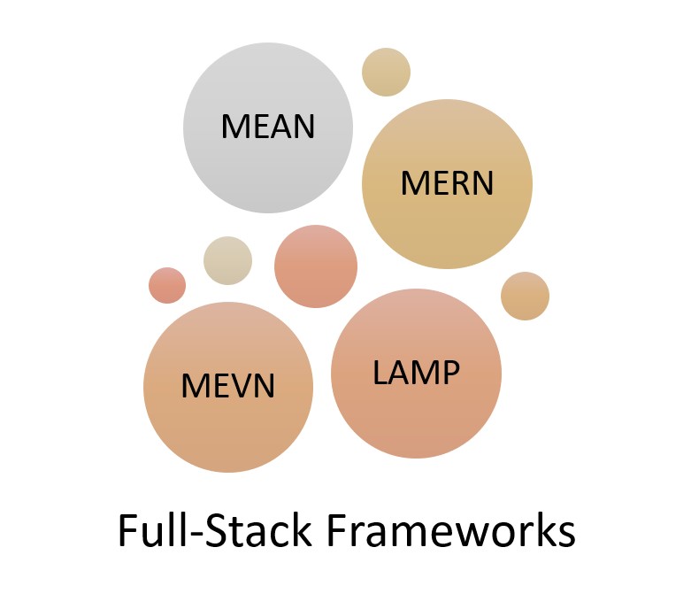 Types of Full-Stack Frameworks