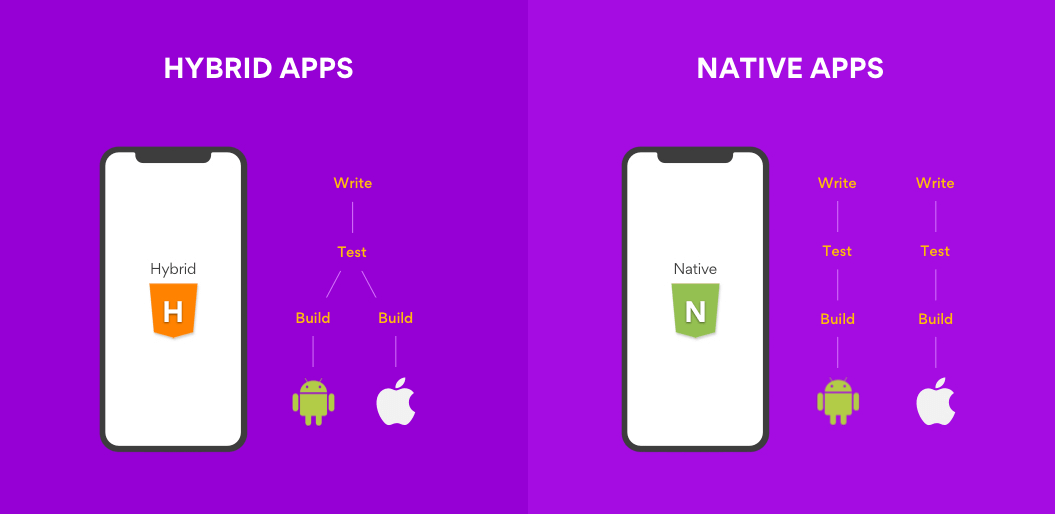 Hybrid Apps vs. Native Apps