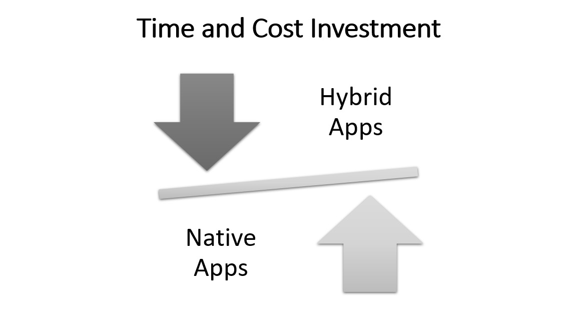 Comparison of Time and Cost Investment between Native and Hybrid Apps