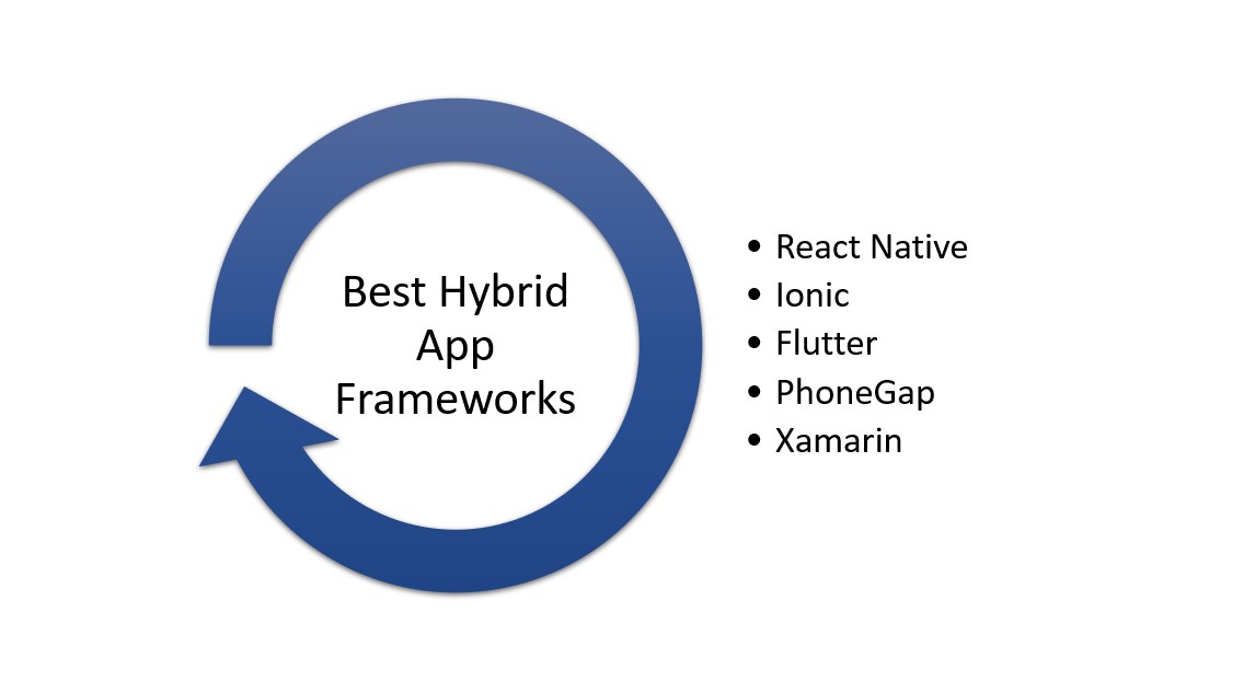 Best Hybrid App Frameworks