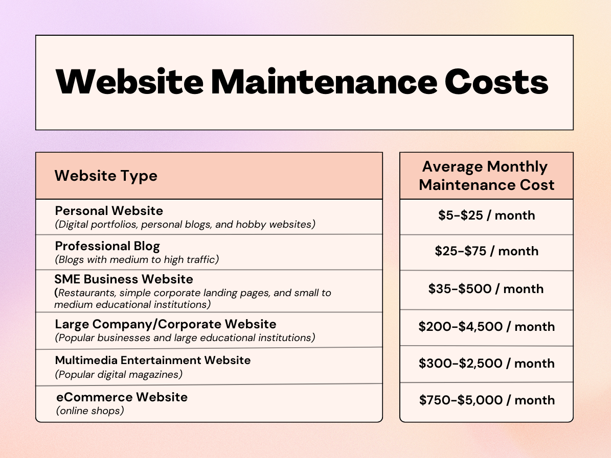 website maintetnace costs