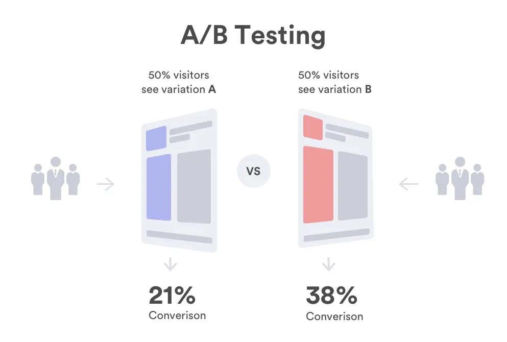 What is A/B Testing