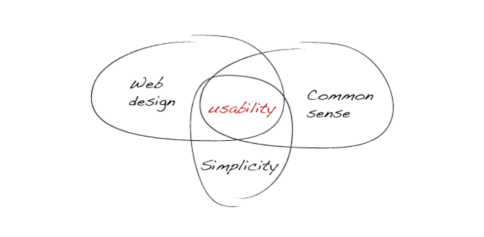 Why conduct usability testing?