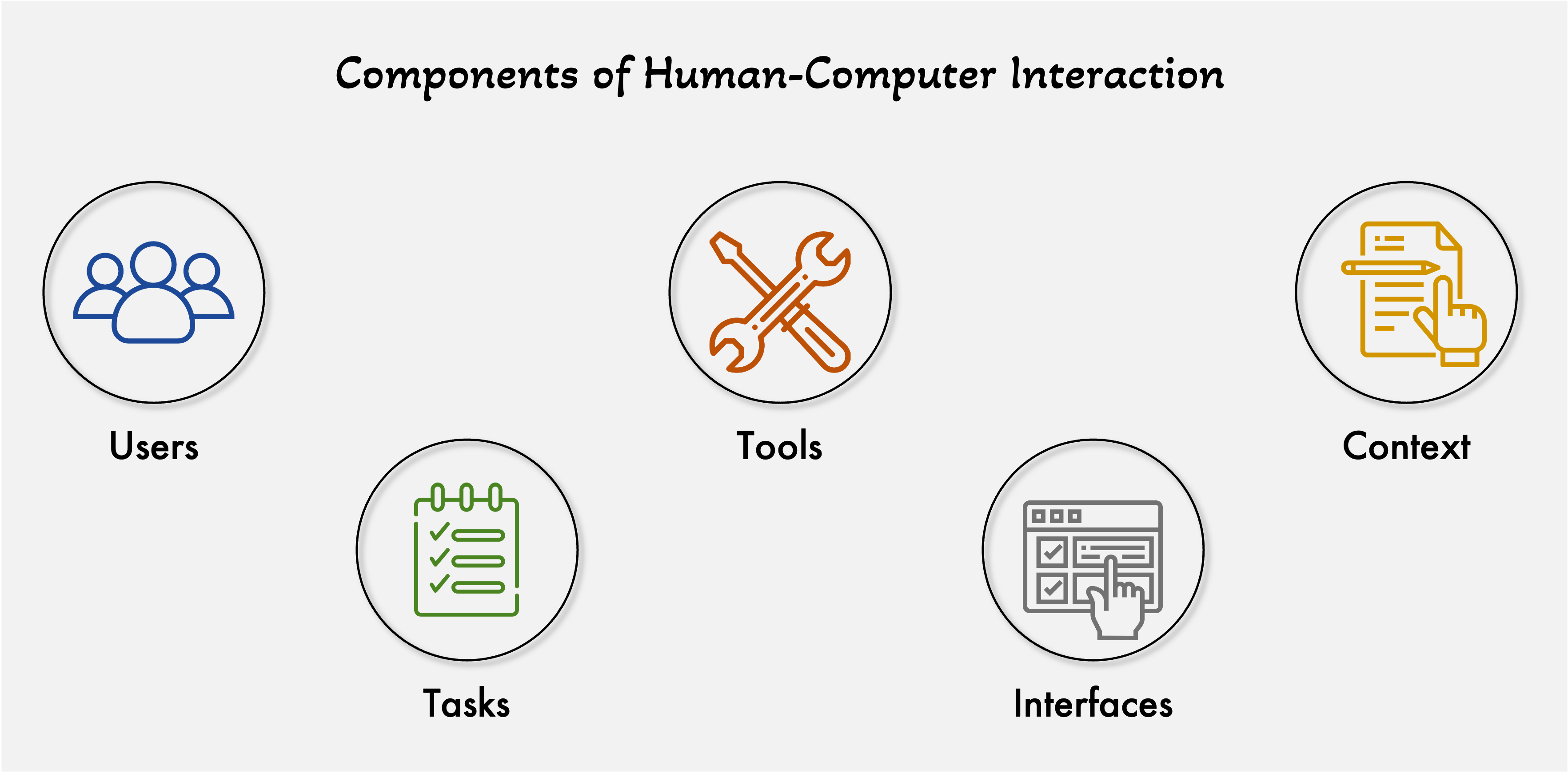 Components of Human-Computer Interaction