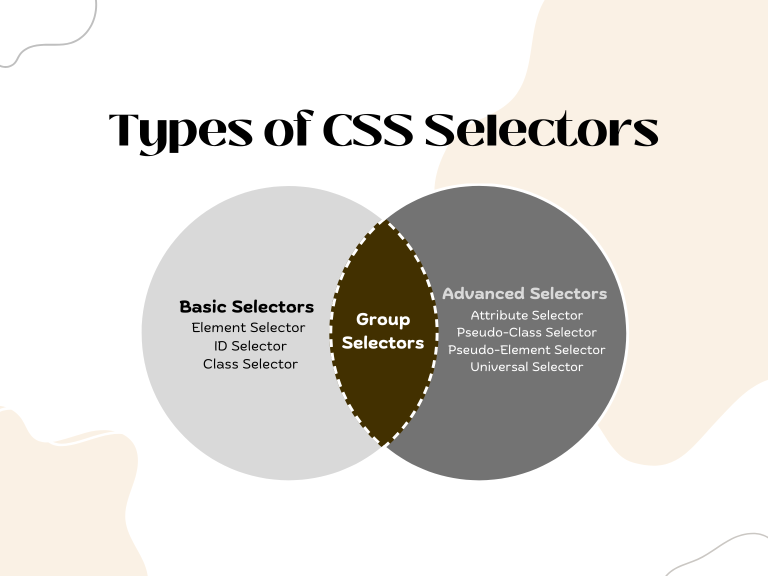 Types of CSS Selectors