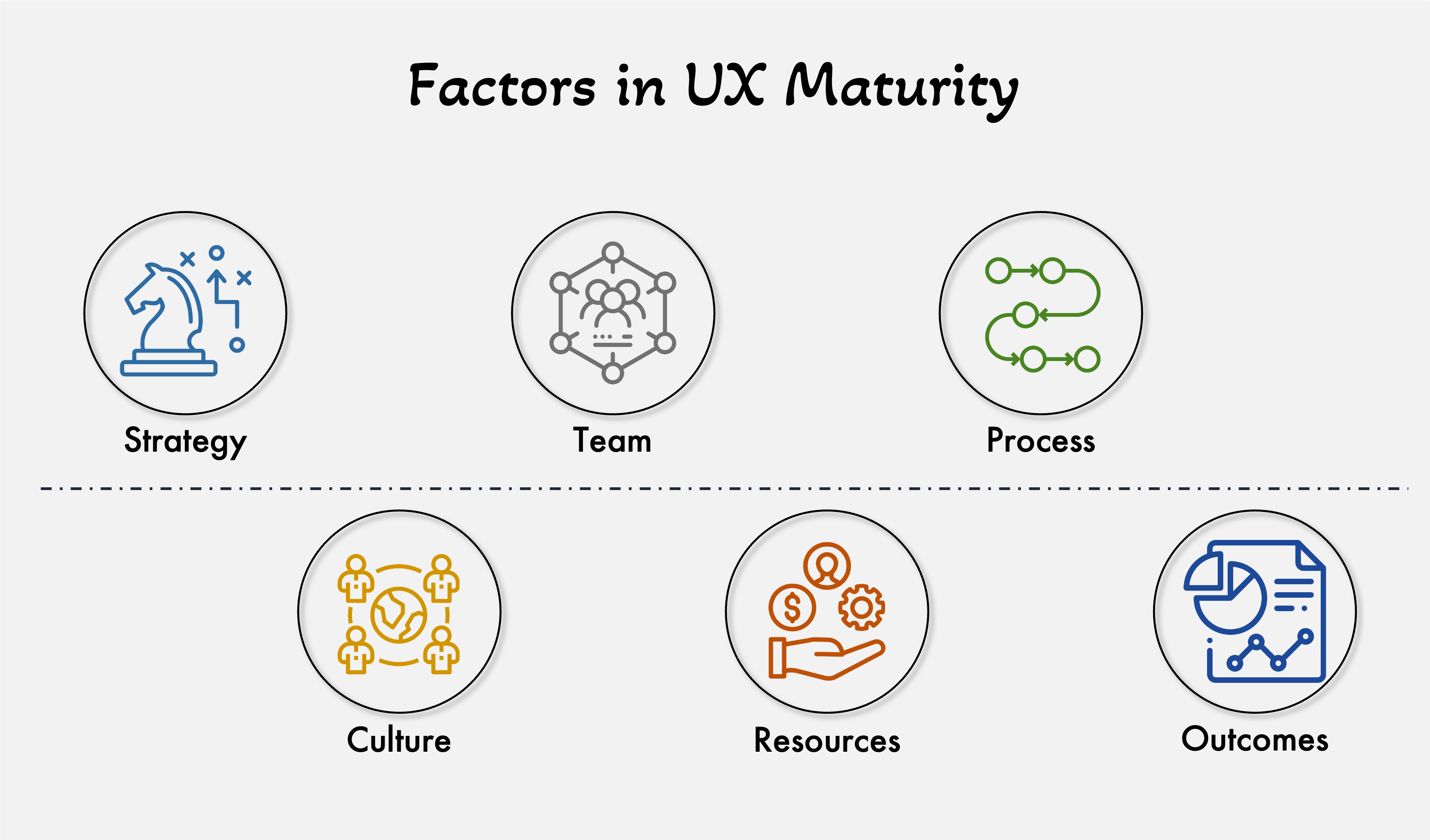 Factors in UX Maturity