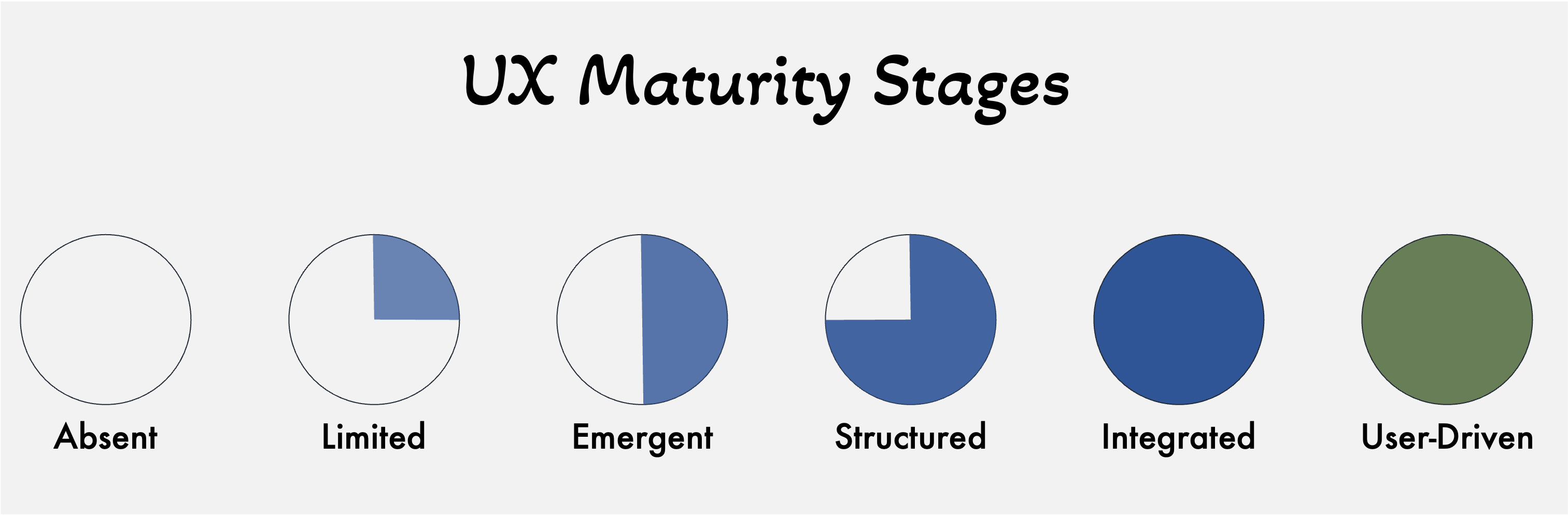 UX Maturity Stages