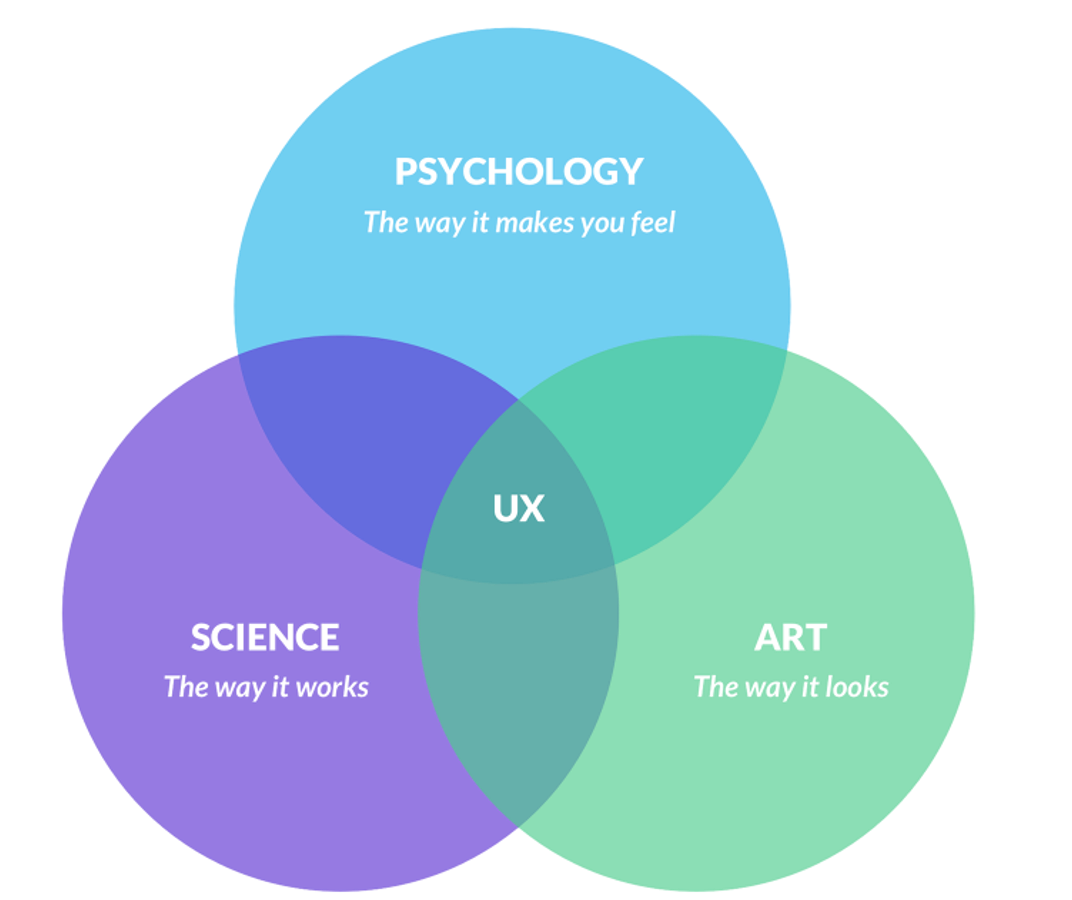 Psychology and UX Design