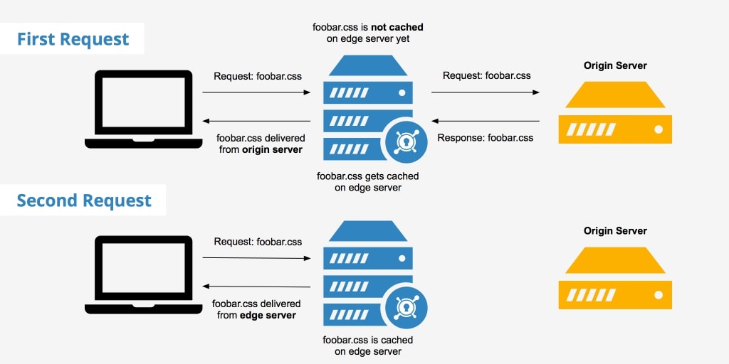 CDN functions by caching content at the local edge server