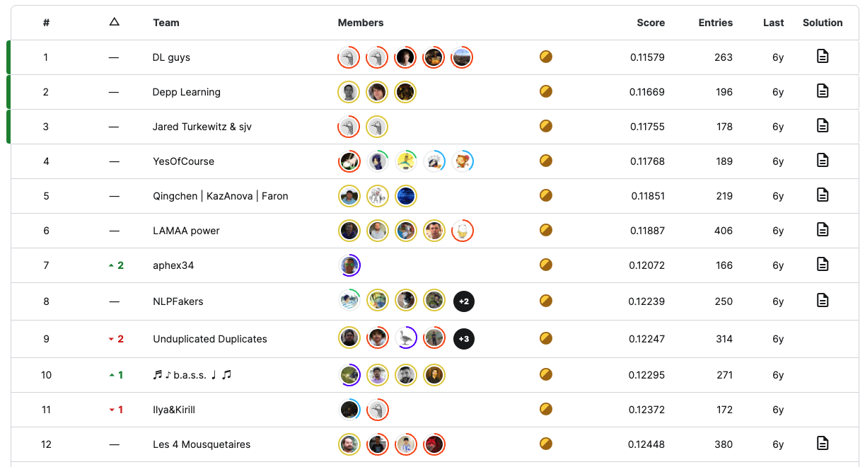 Same Showcases appearing with Different Leaderboards for Different