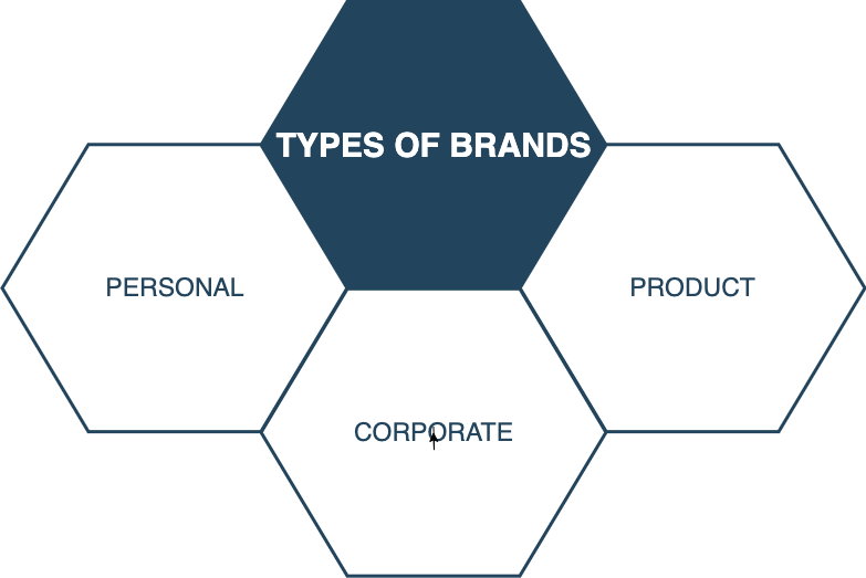 types of brands