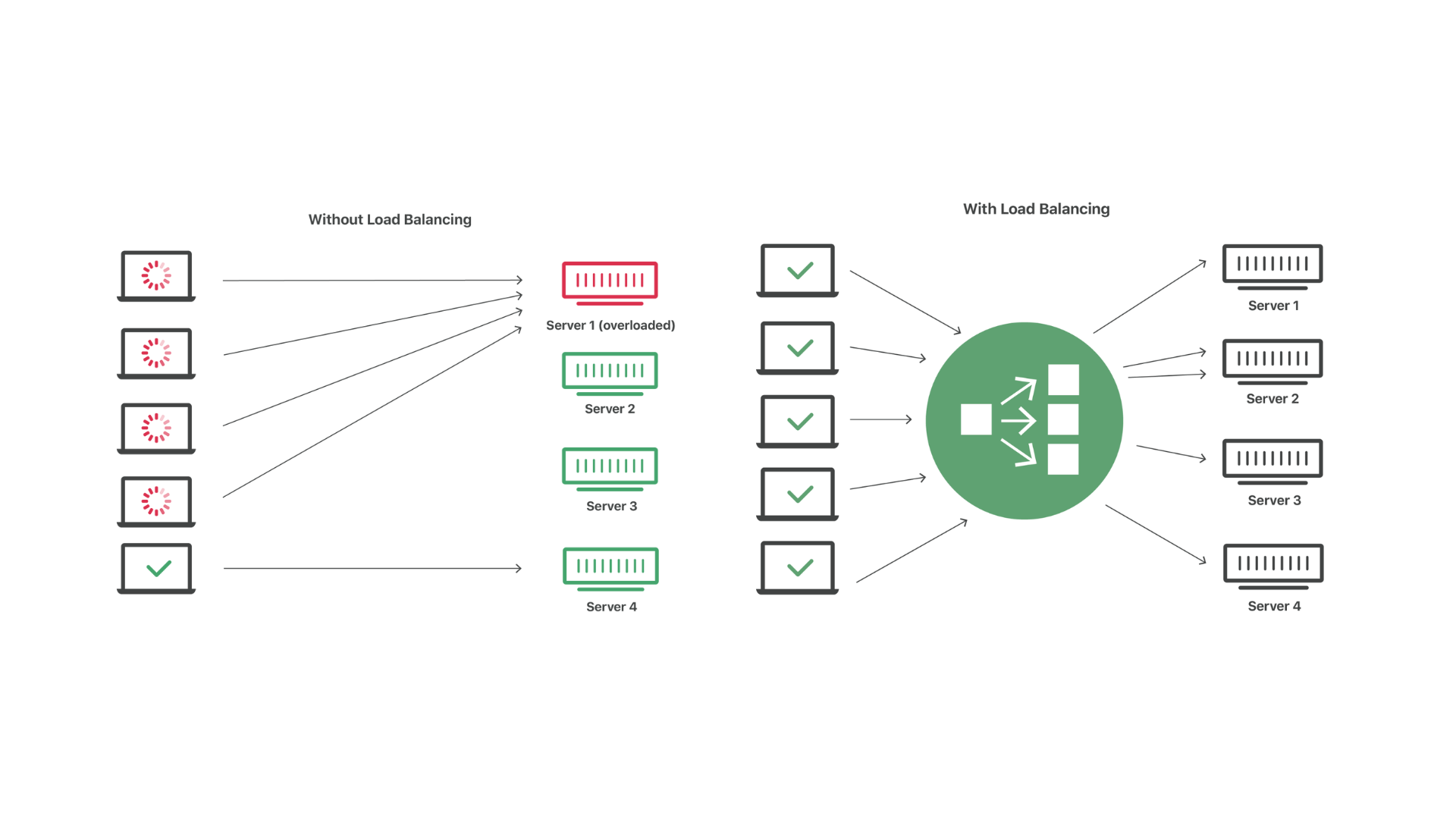 What is Load Balancing: Types & Algorithms | Ramotion Agency