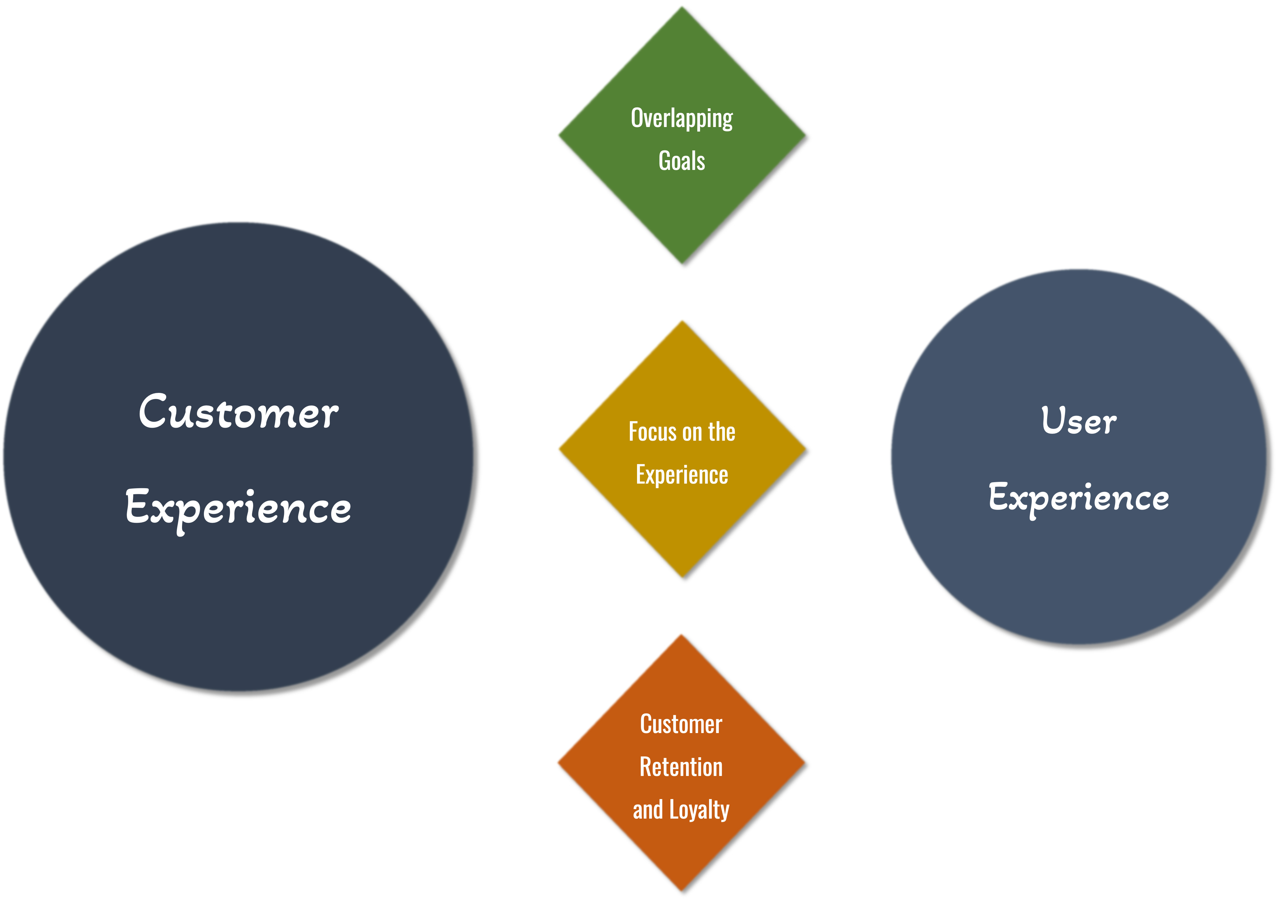 Similarities between CX and UX