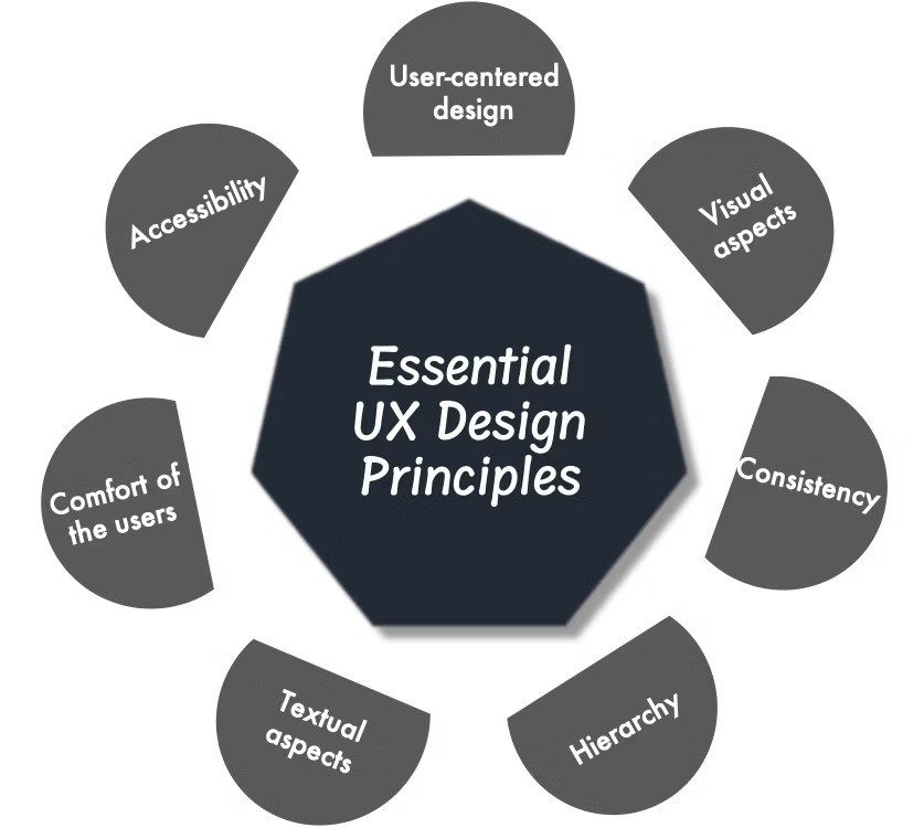 Basic Design Principles