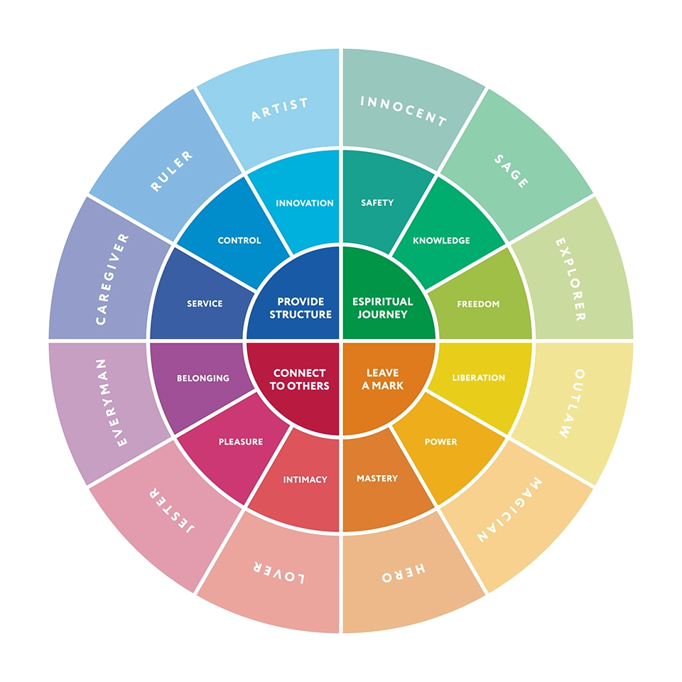 A chart of 12 different archetypes according to Carl Jung