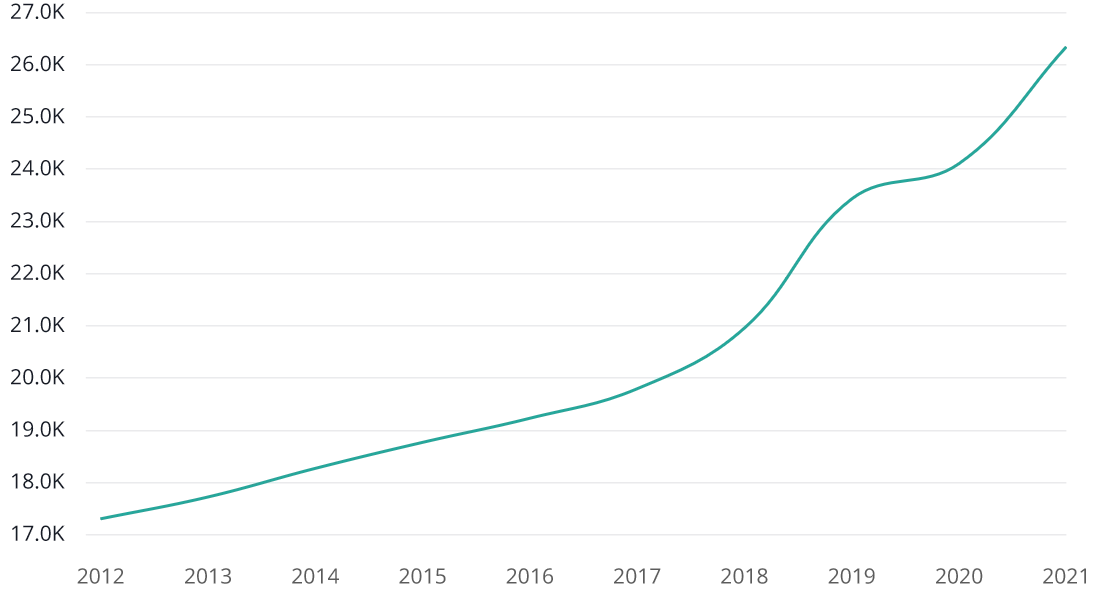 A line graph showing the hiring trend for CTOs in the United States