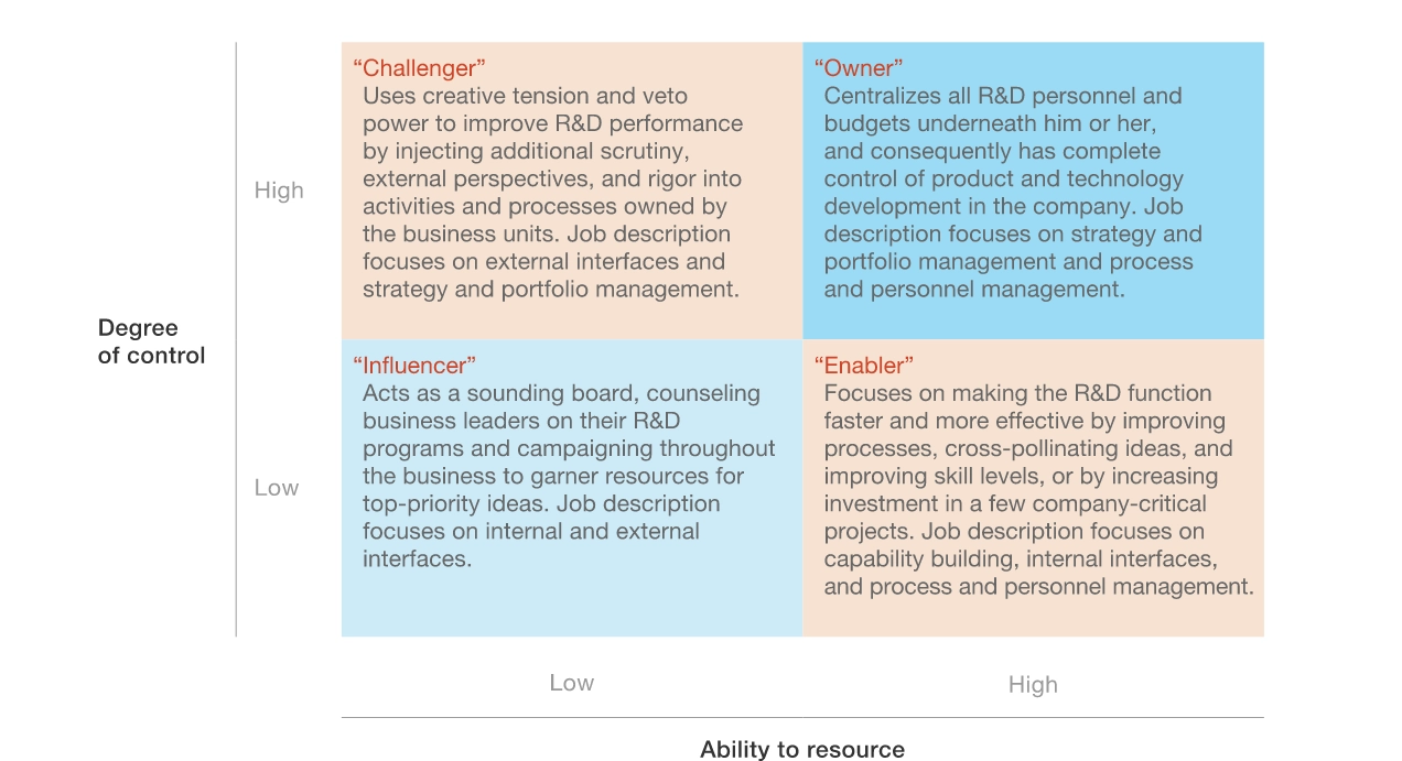 A chart of the four CTO persona