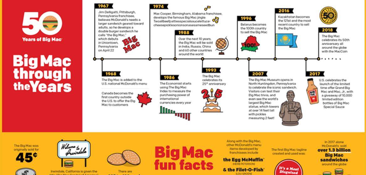 Timeline for McDonald’s Big Mac burger