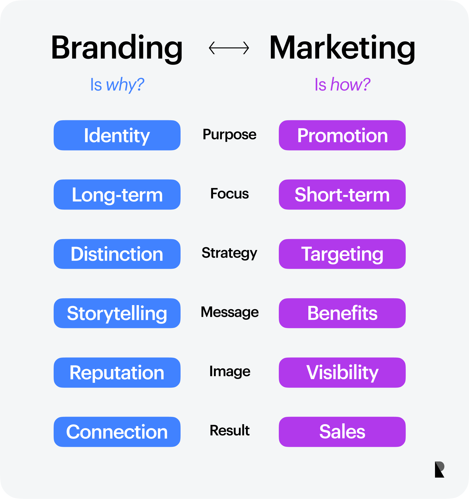 branding vs marketing