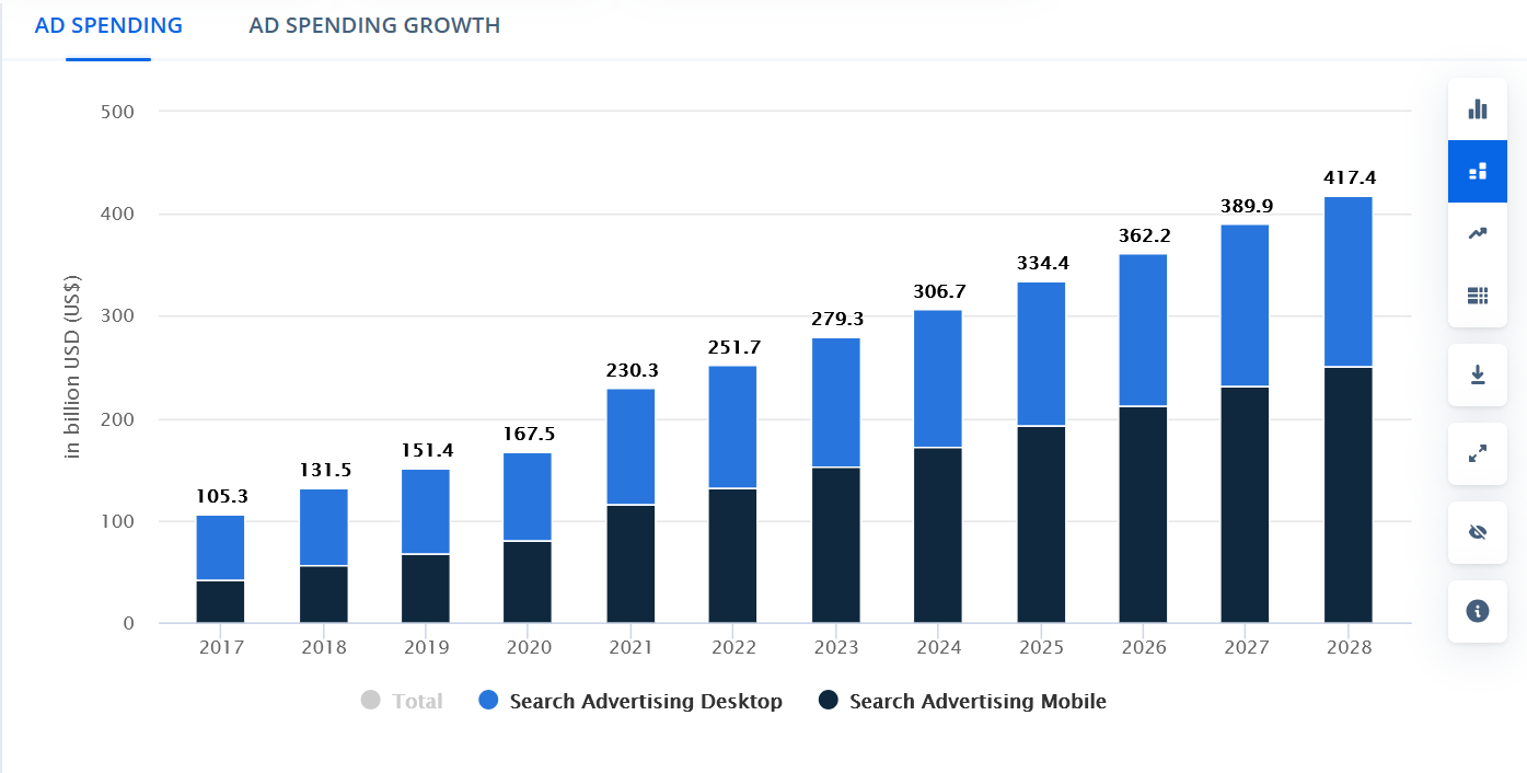A bar chart showing how much brands invested in search advertising