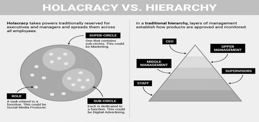 Two organizational charts showing holacracy and hierarchy in the office