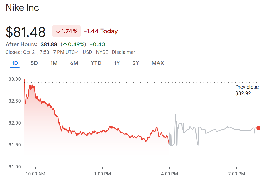 Line graph of a company’s stock value