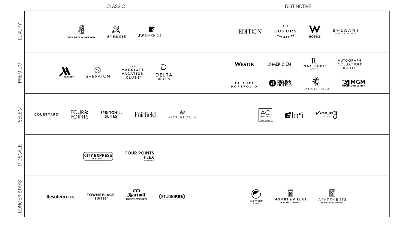 A chart of different hotels by Marriott International
