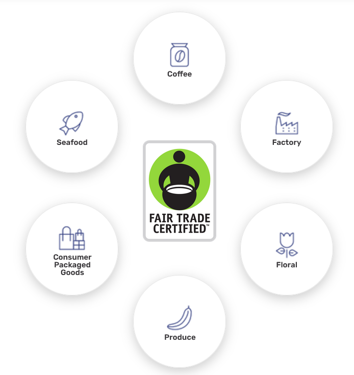 Fair Trade logo surrounded by bubbles with consumer goods icons inside