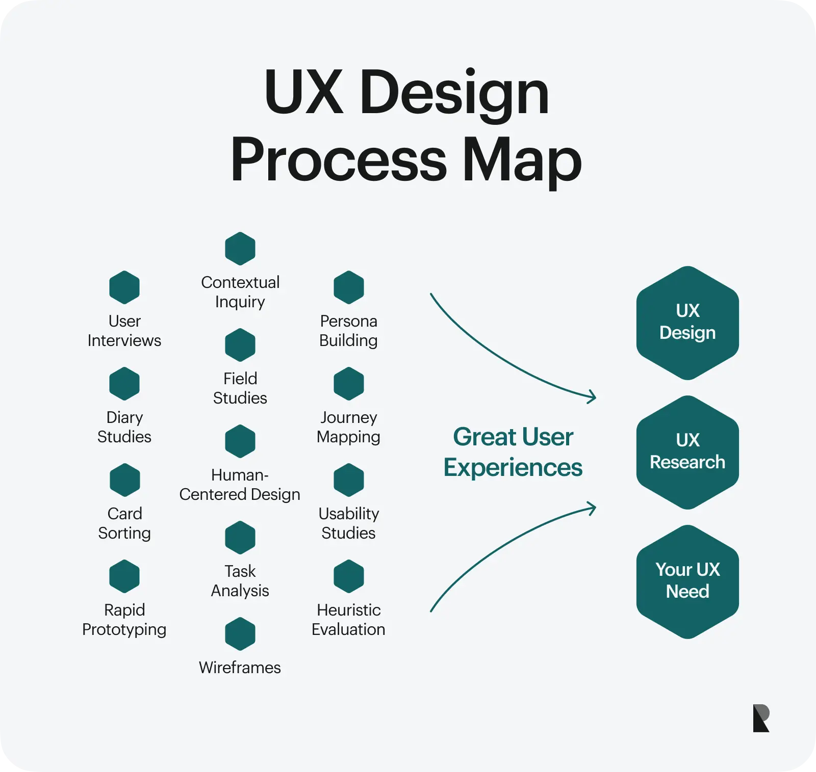 UX design process map