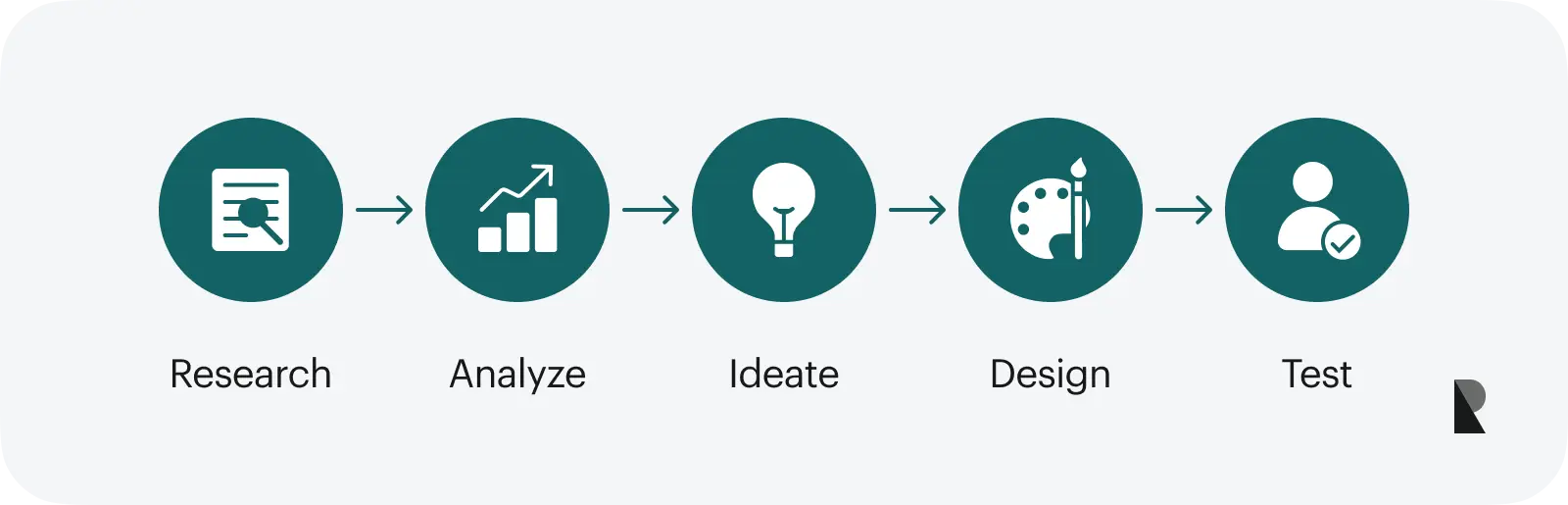 UX design process