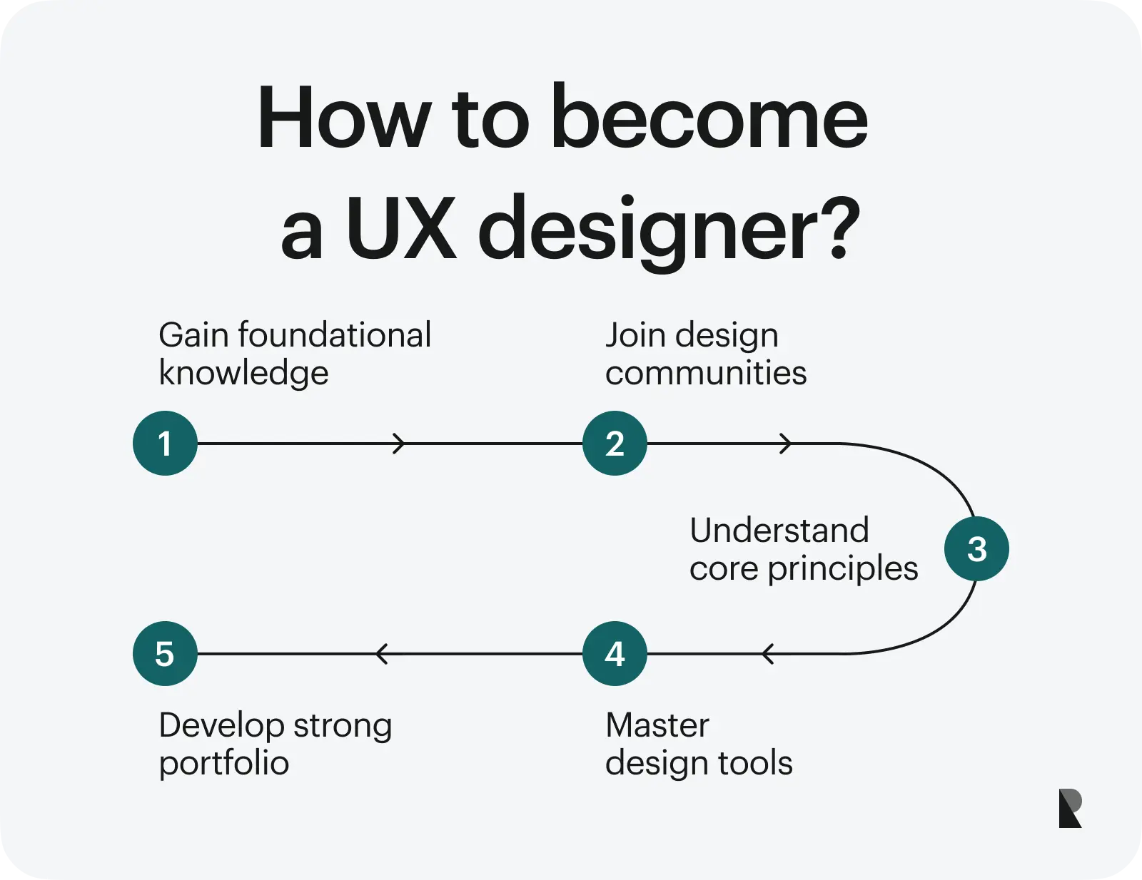 how to become UX designer