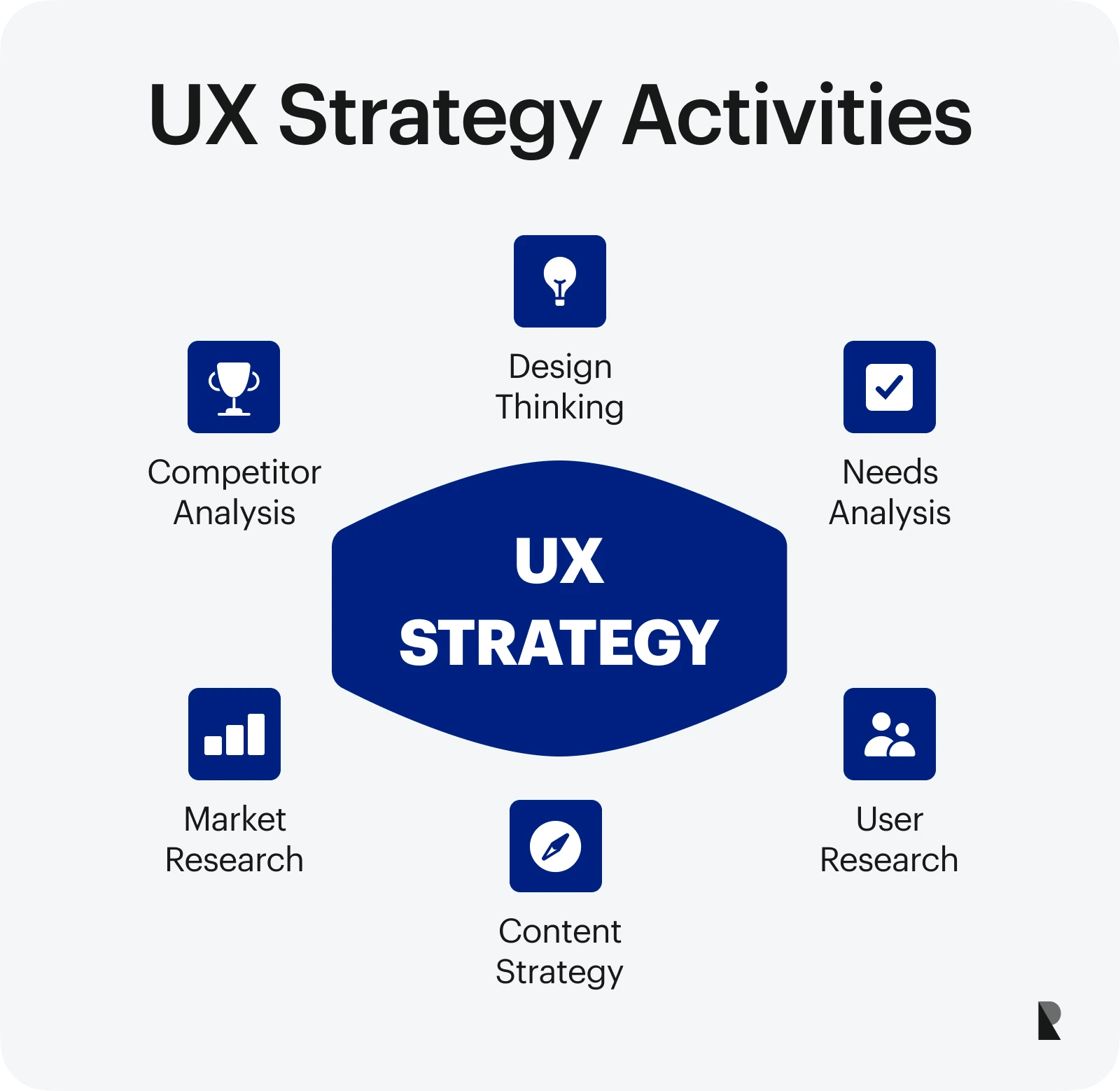 Activities in UX Strategies