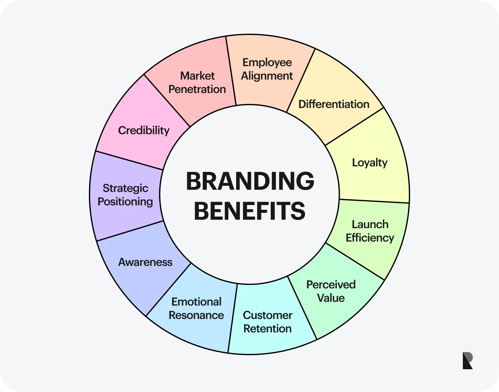 Benefits if branding