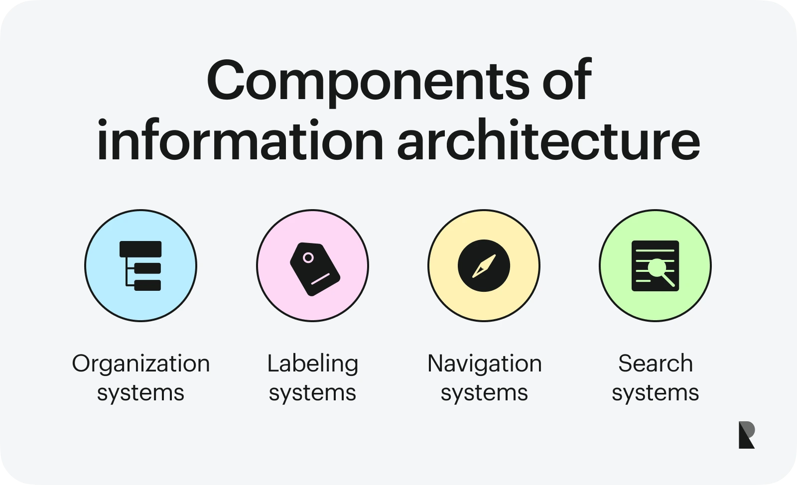 Components of Information Architecture