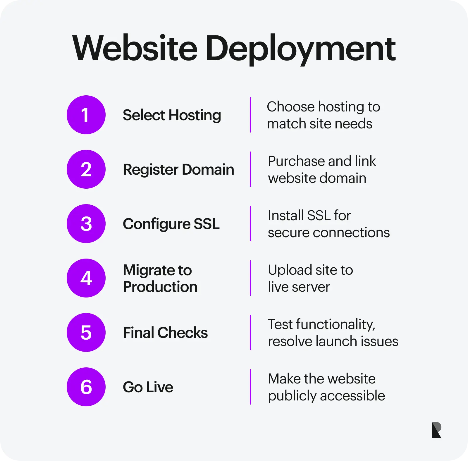 Website deployment phase in website development process