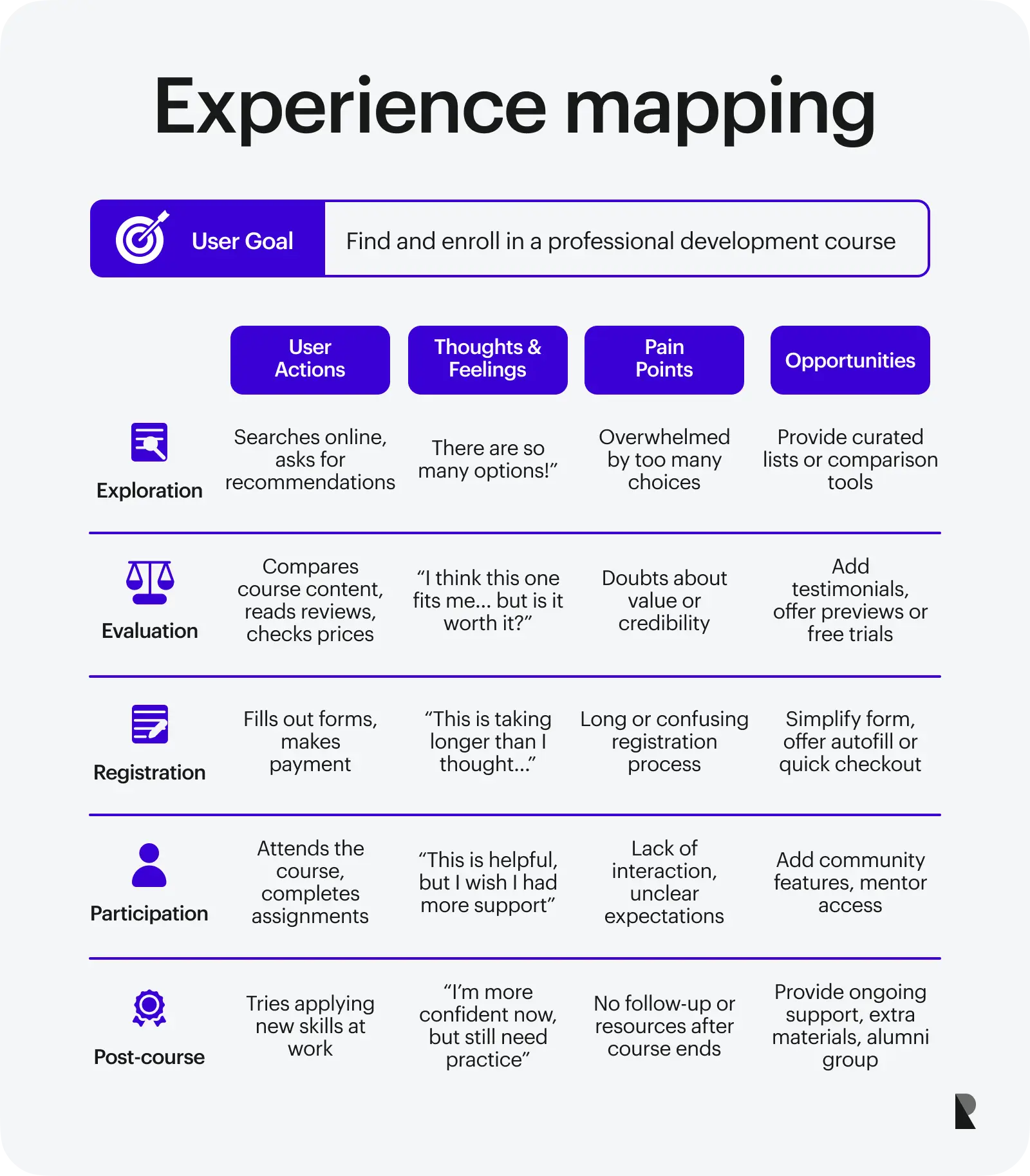 Experience Mapping process