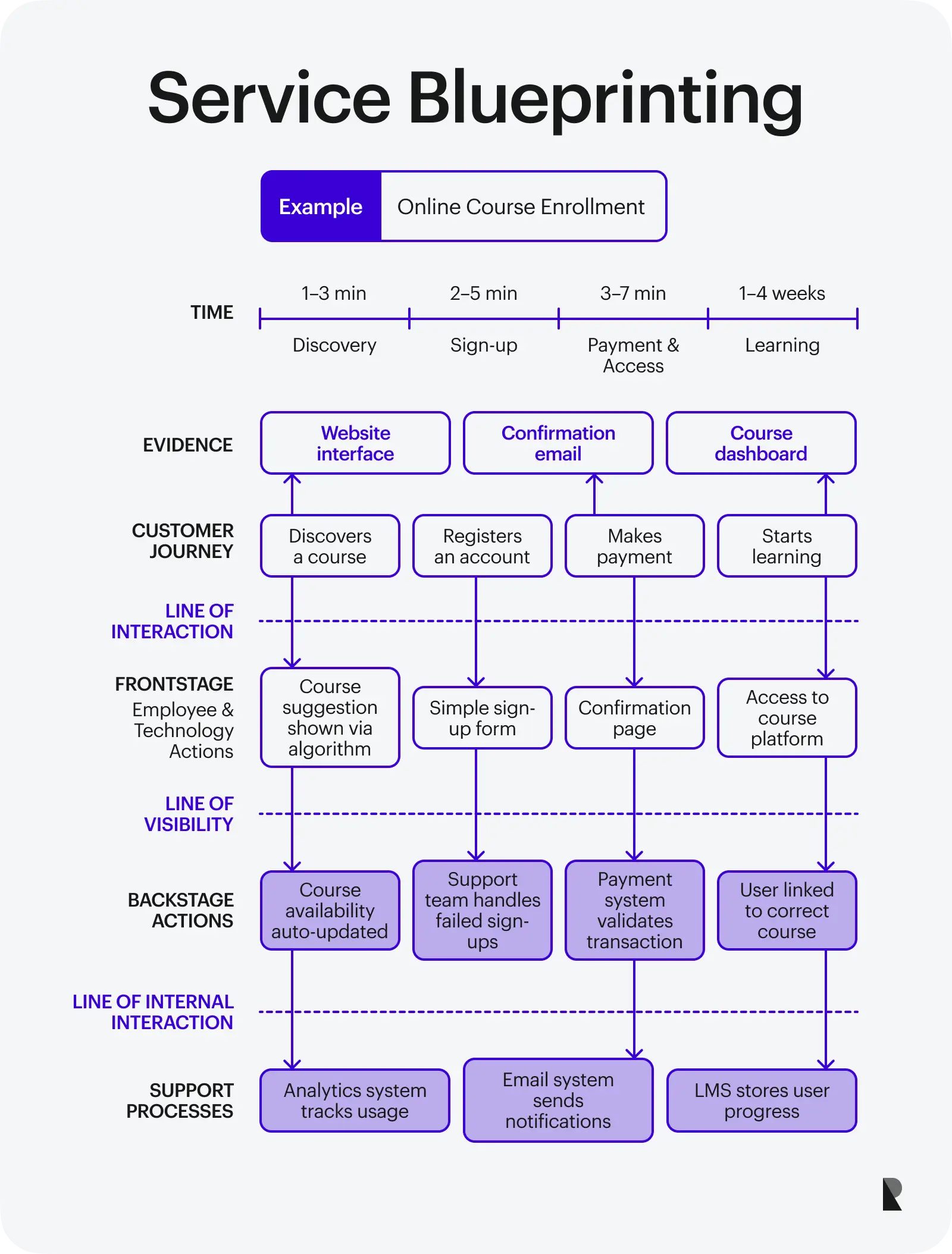 Service blueprinting map