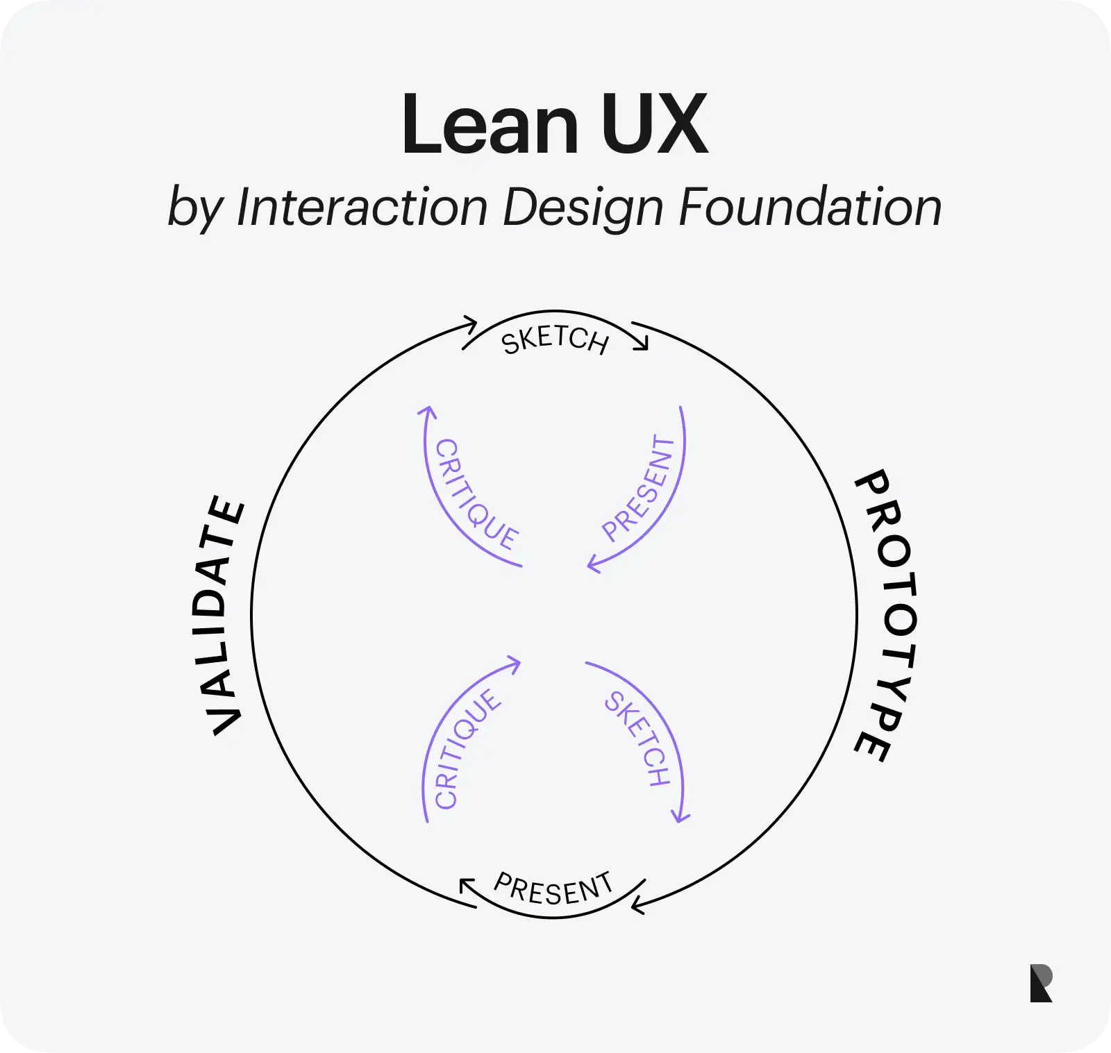 Lean UX design process by Interaction Design Foundation