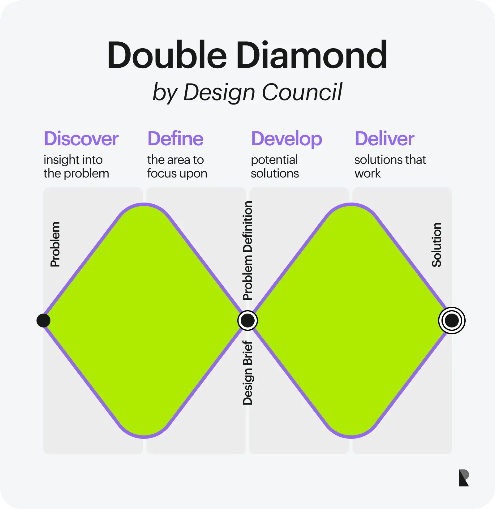 double diamond UX design process  by design council