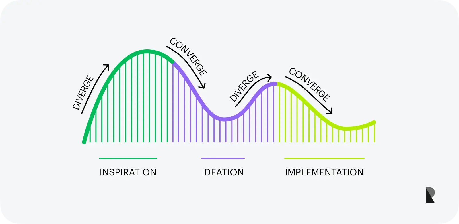 IDEO model of UX design process