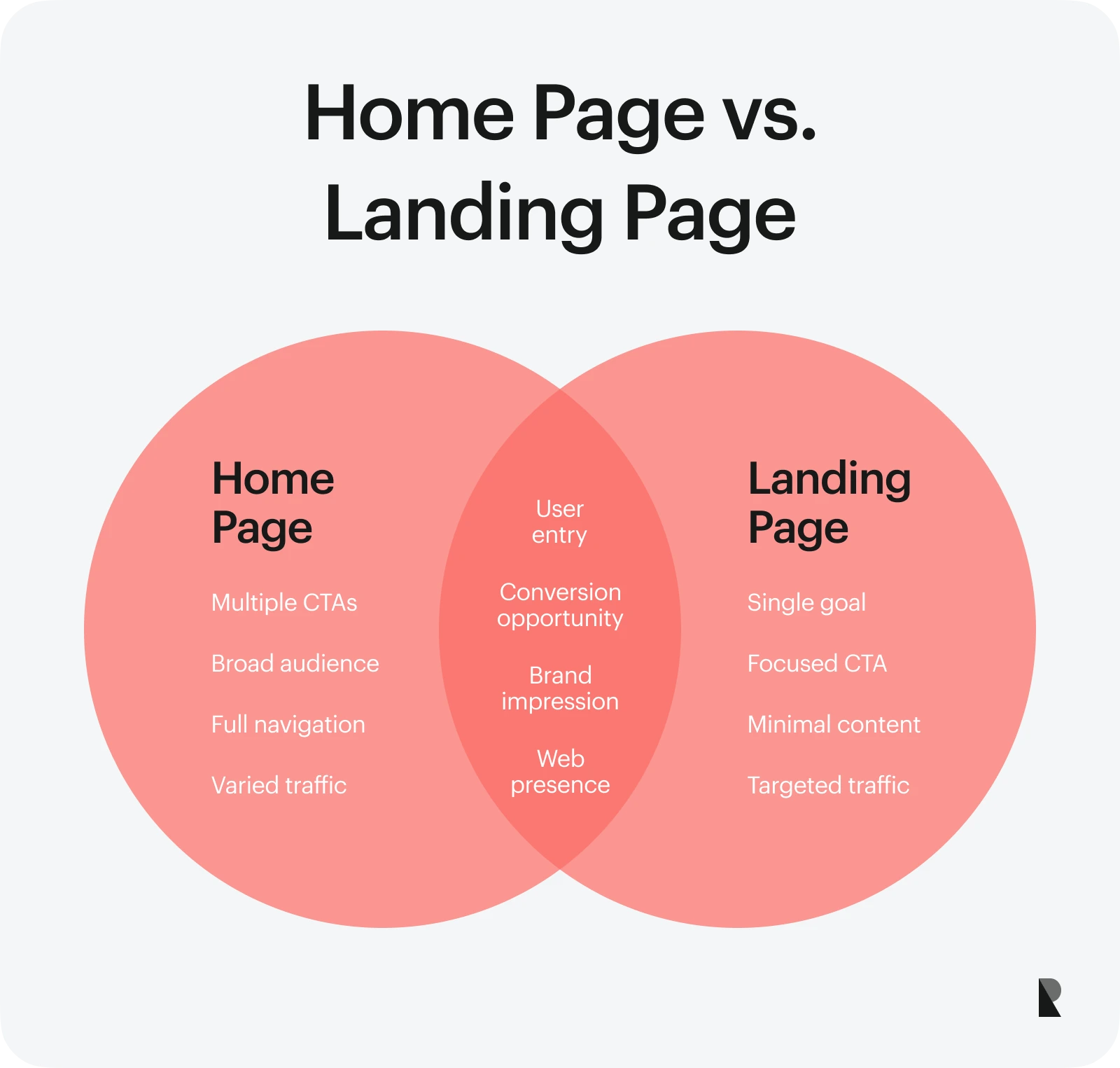Home page vs. landing page