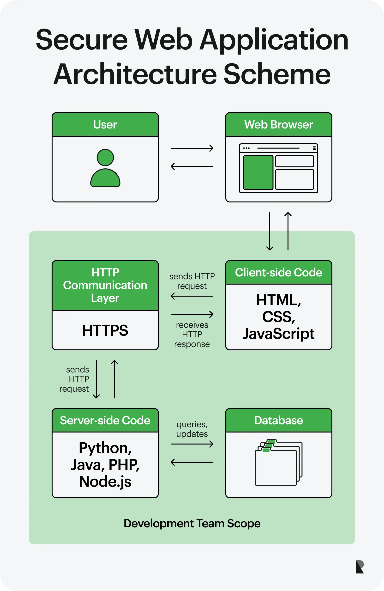 Secure web application architecture scheme