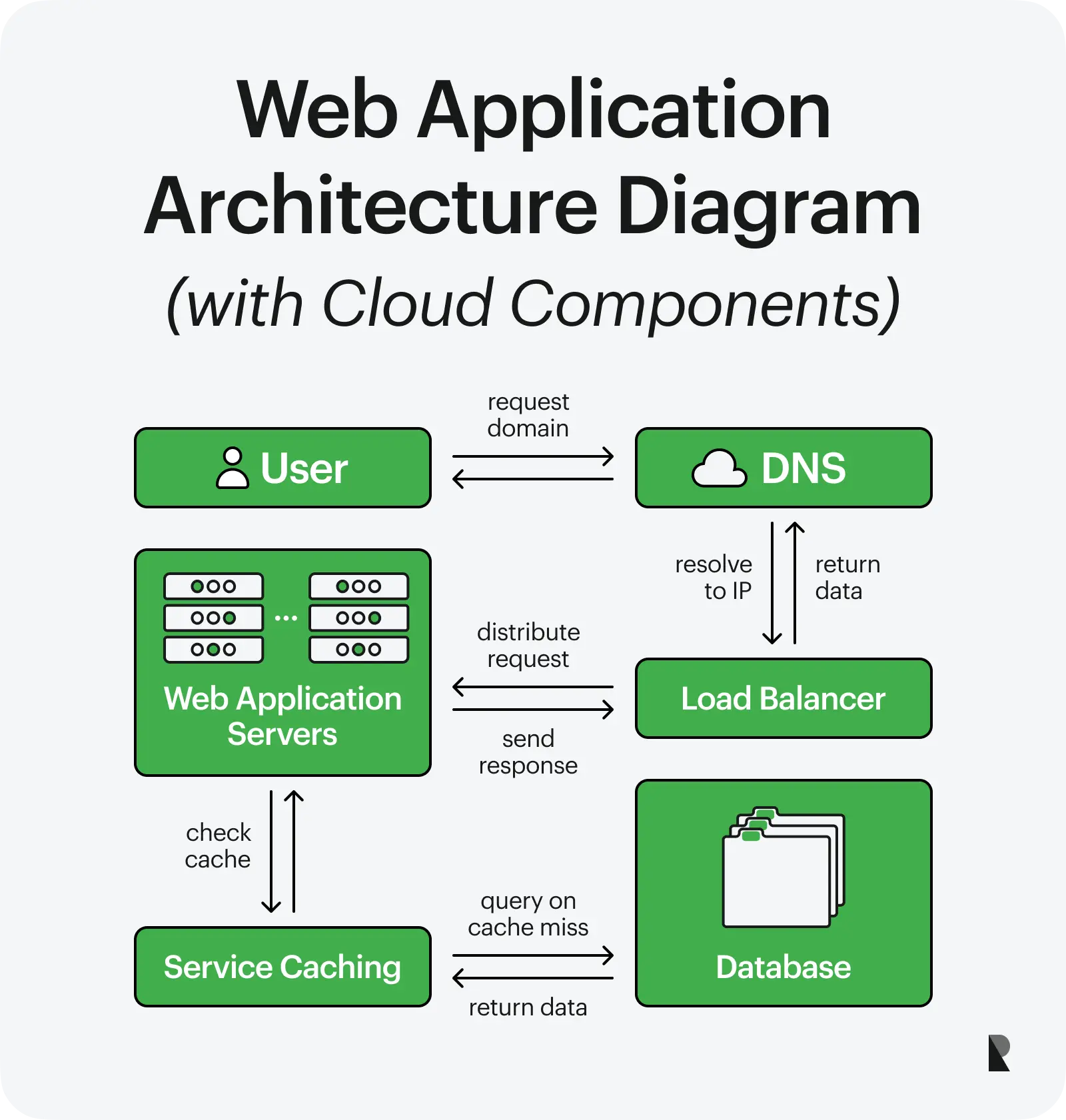 Web application architecture diagram