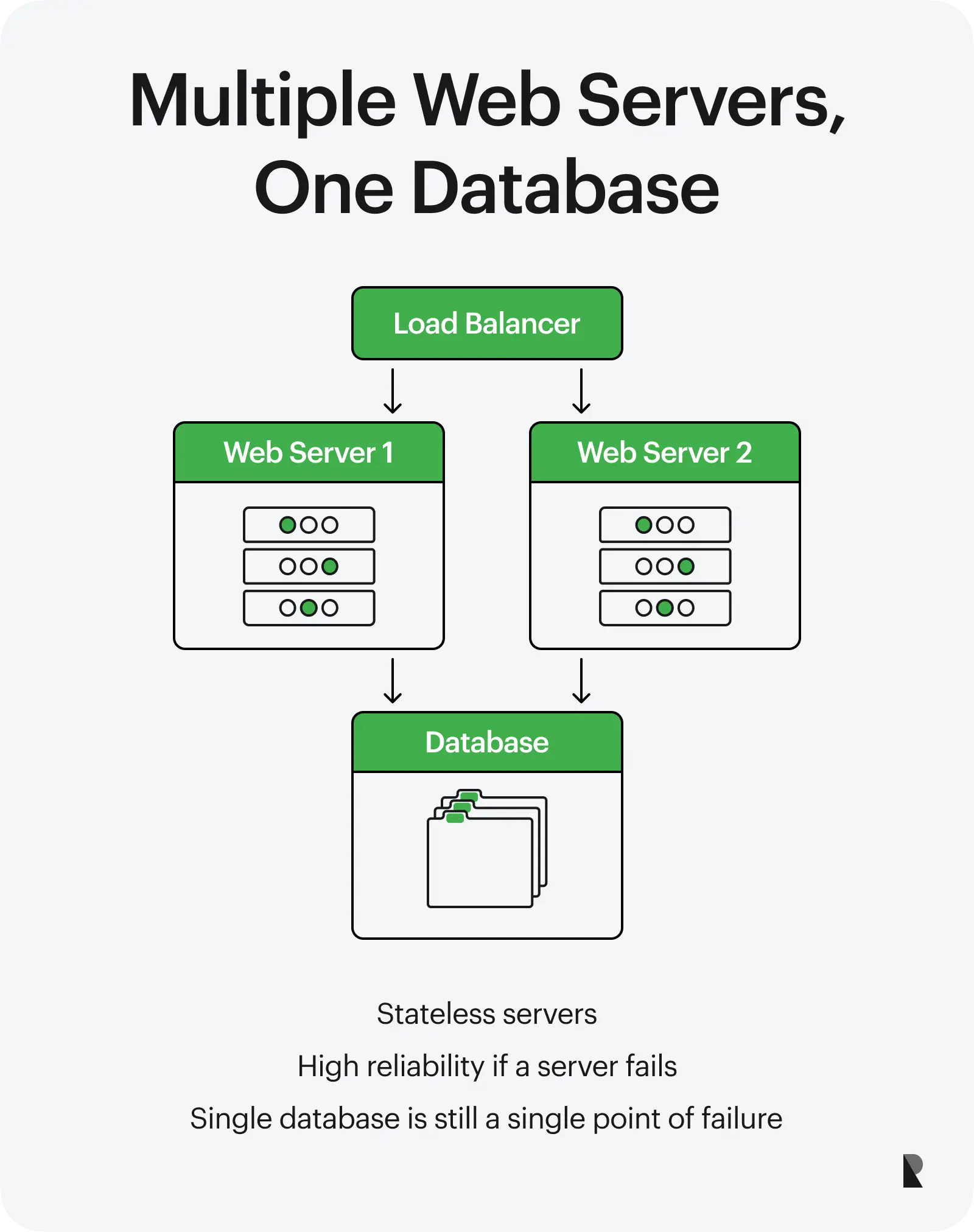 Multiple web servers - one database scheme