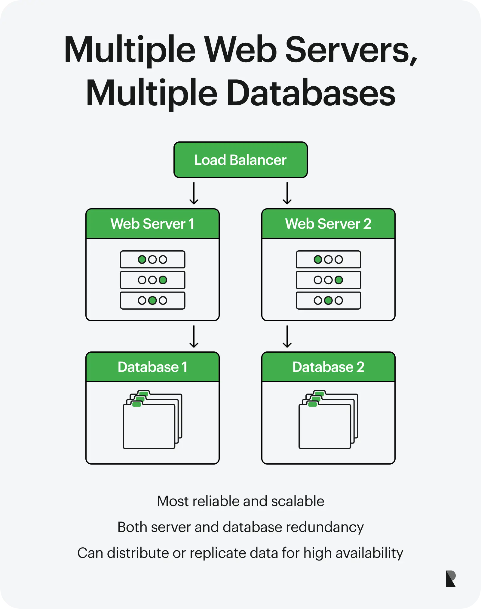Multiple web servers - multiple databases diagram